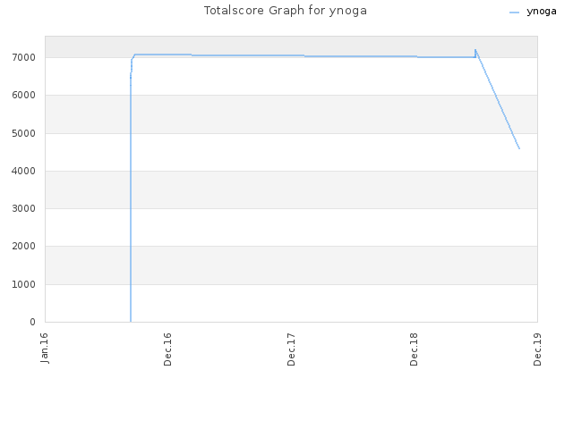 Totalscore Graph for ynoga