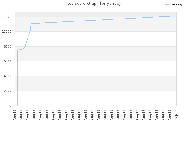 Totalscore Graph for yohboy