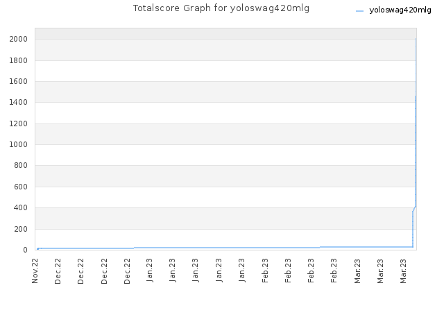 Totalscore Graph for yoloswag420mlg