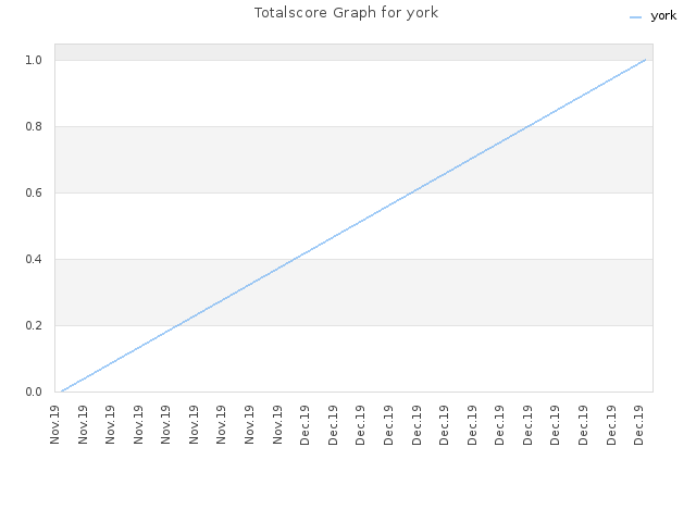 Totalscore Graph for york