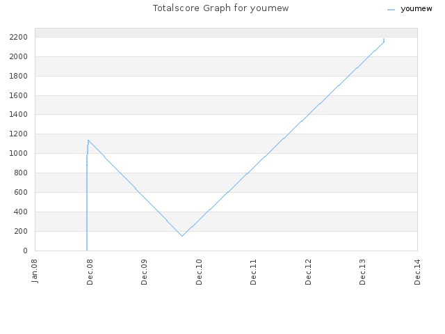 Totalscore Graph for youmew