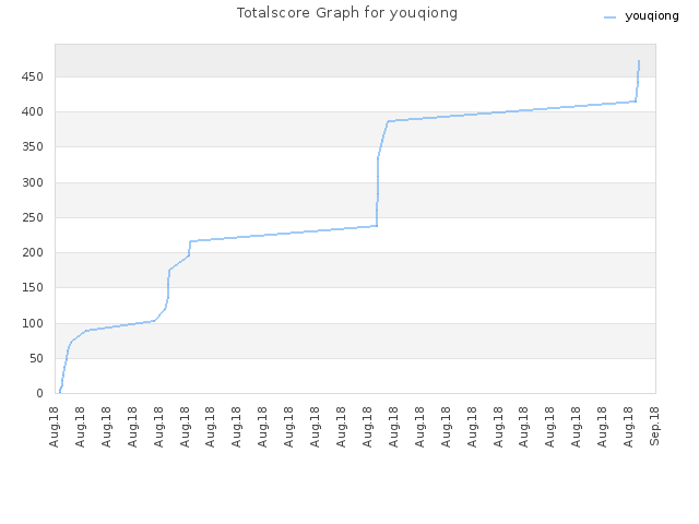 Totalscore Graph for youqiong