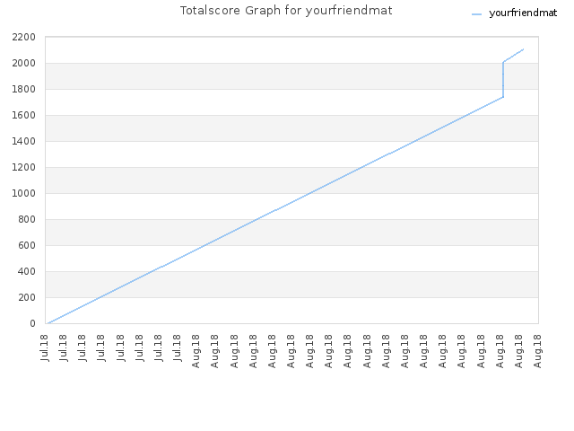 Totalscore Graph for yourfriendmat