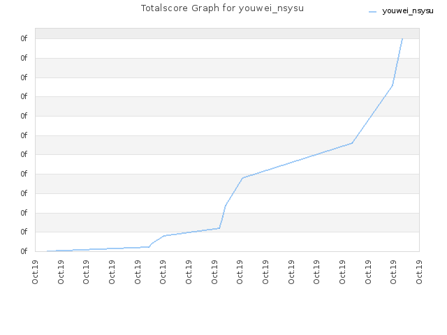 Totalscore Graph for youwei_nsysu