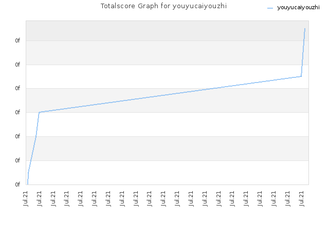 Totalscore Graph for youyucaiyouzhi