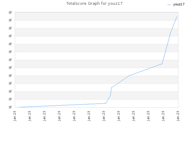 Totalscore Graph for youz17