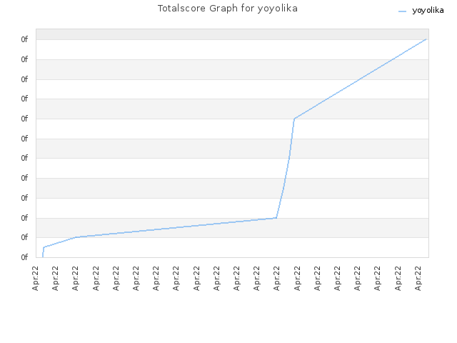 Totalscore Graph for yoyolika