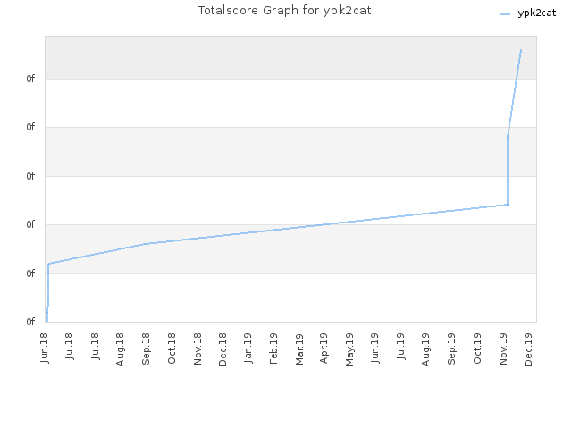Totalscore Graph for ypk2cat