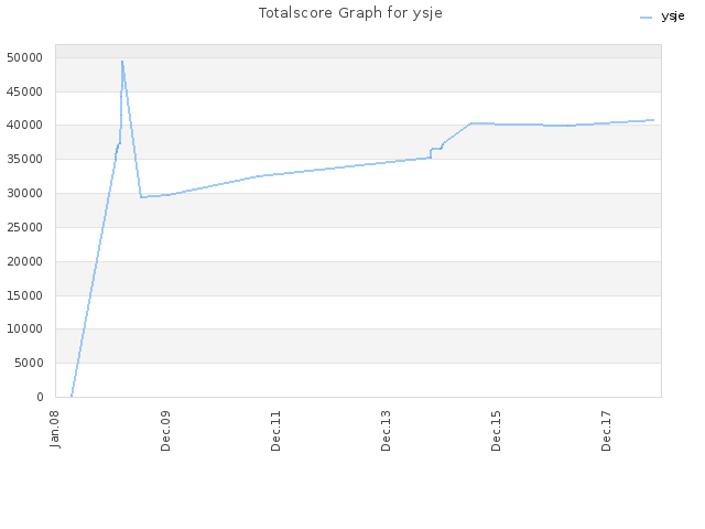 Totalscore Graph for ysje