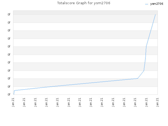 Totalscore Graph for ysm2706