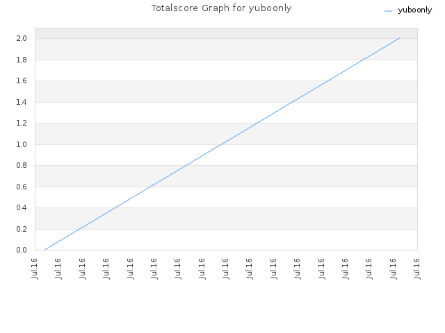 Totalscore Graph for yuboonly