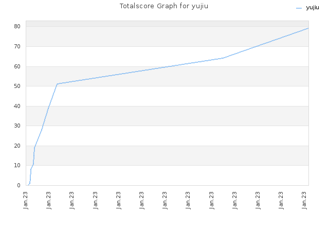 Totalscore Graph for yujiu