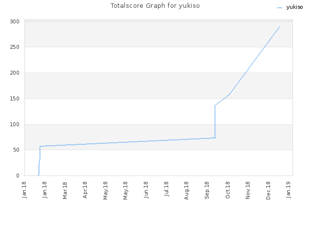 Totalscore Graph for yukiso