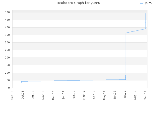 Totalscore Graph for yumu