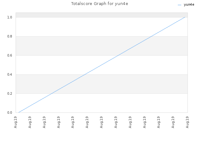 Totalscore Graph for yun4e