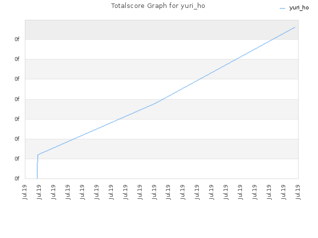 Totalscore Graph for yuri_ho