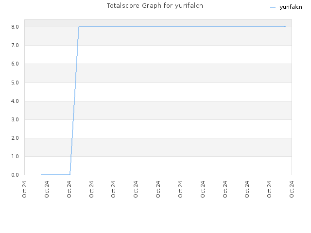 Totalscore Graph for yurifalcn