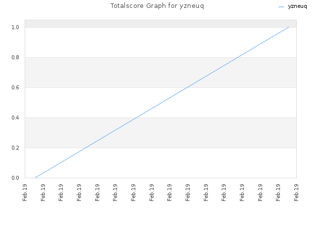 Totalscore Graph for yzneuq