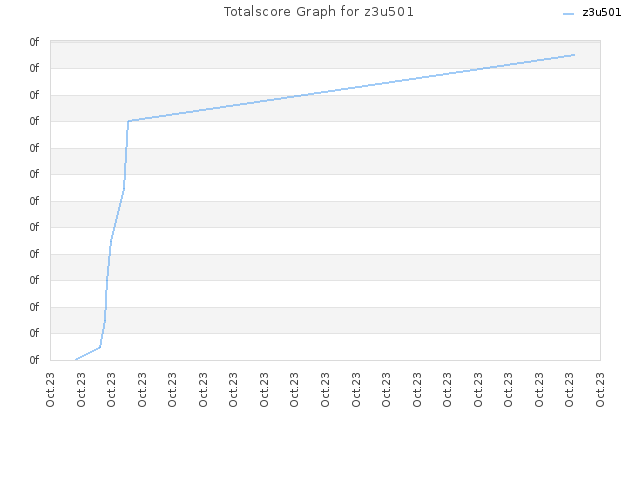Totalscore Graph for z3u501