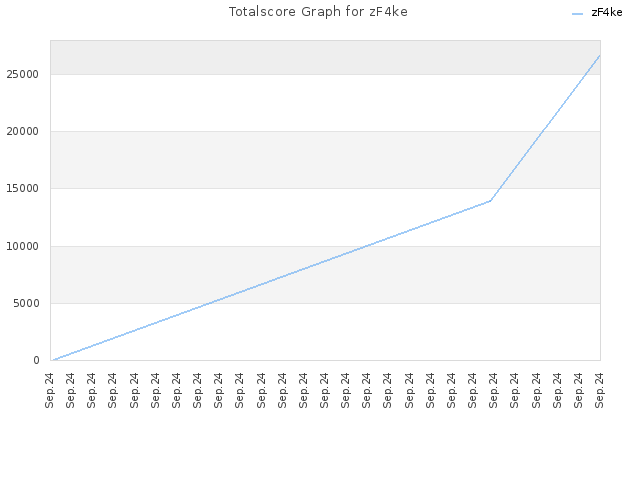 Totalscore Graph for zF4ke