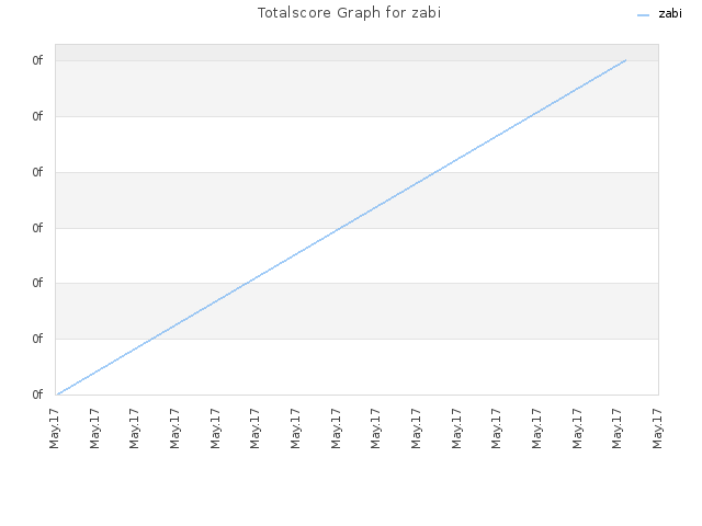 Totalscore Graph for zabi