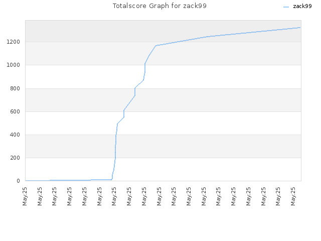 Totalscore Graph for zack99