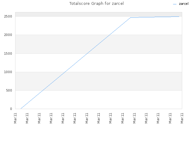 Totalscore Graph for zarcel