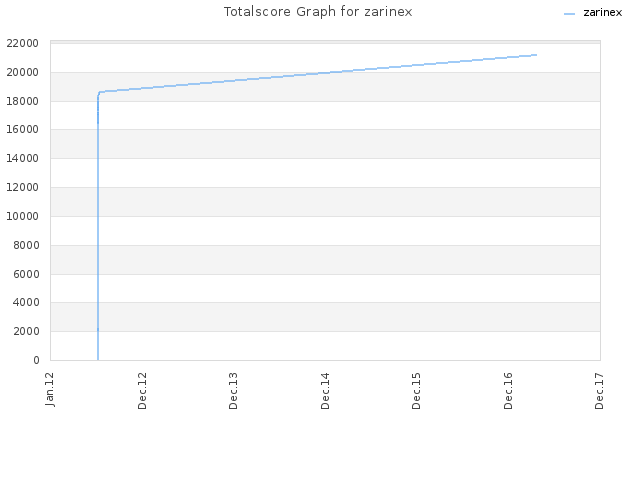 Totalscore Graph for zarinex