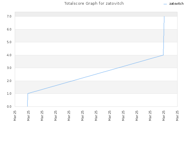 Totalscore Graph for zatovitch