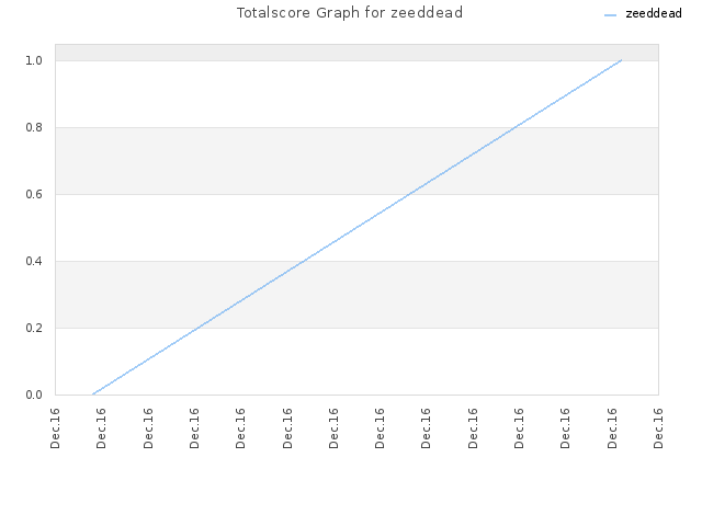 Totalscore Graph for zeeddead