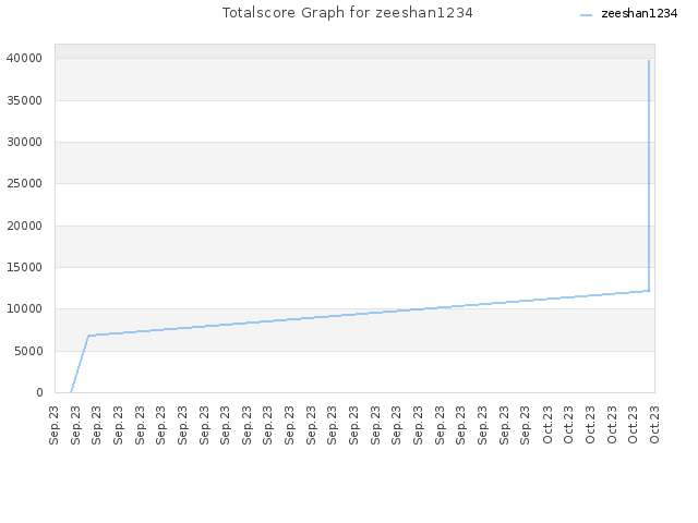 Totalscore Graph for zeeshan1234