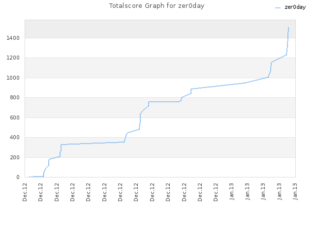 Totalscore Graph for zer0day