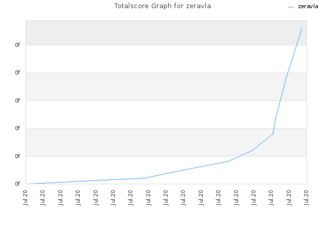 Totalscore Graph for zeravla