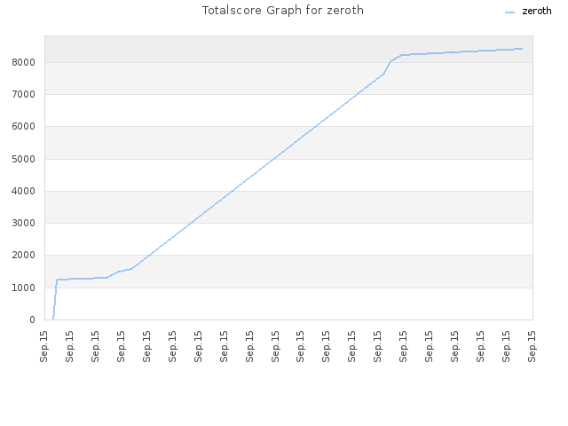 Totalscore Graph for zeroth