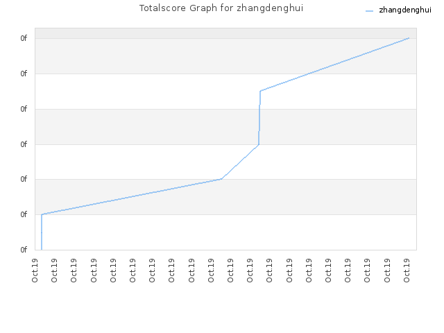 Totalscore Graph for zhangdenghui
