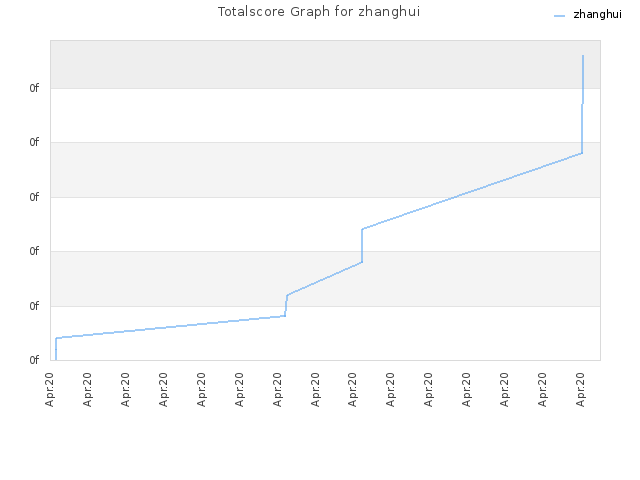 Totalscore Graph for zhanghui