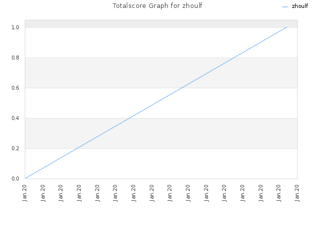 Totalscore Graph for zhoulf