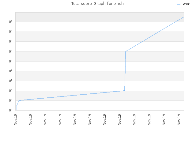 Totalscore Graph for zhsh