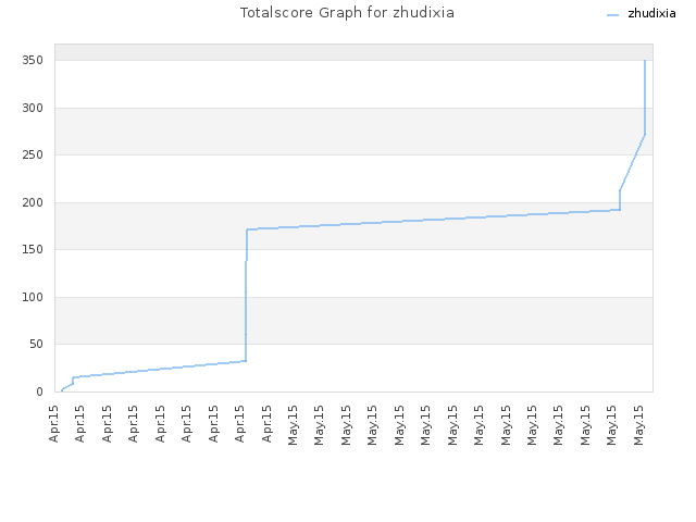 Totalscore Graph for zhudixia