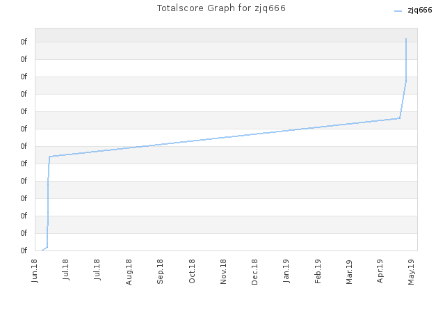 Totalscore Graph for zjq666