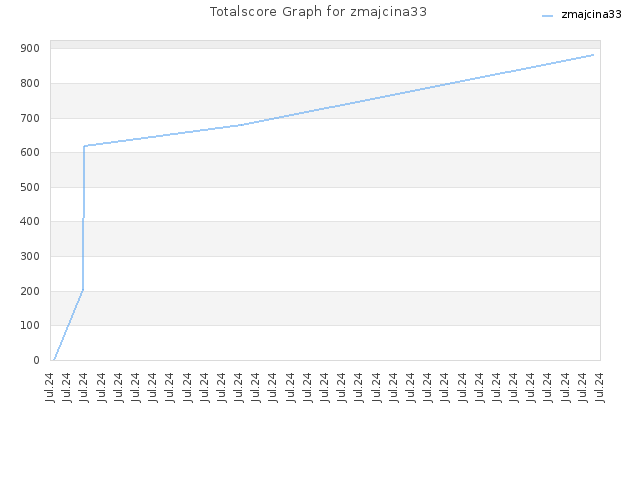 Totalscore Graph for zmajcina33