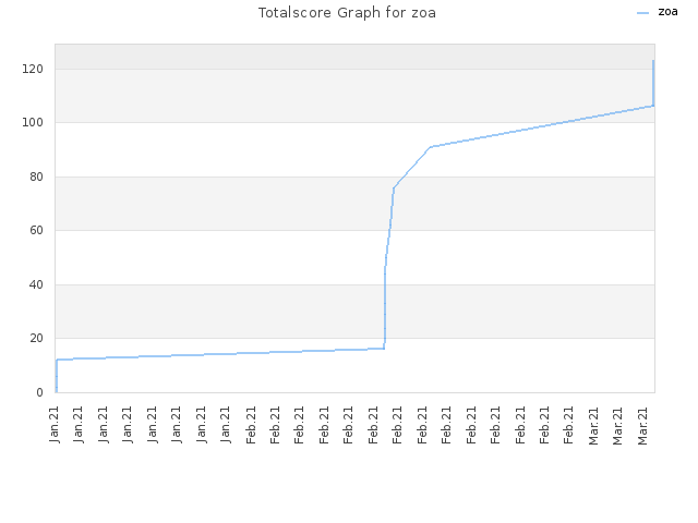 Totalscore Graph for zoa