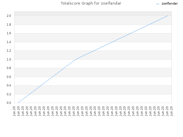 Totalscore Graph for zoelfandar