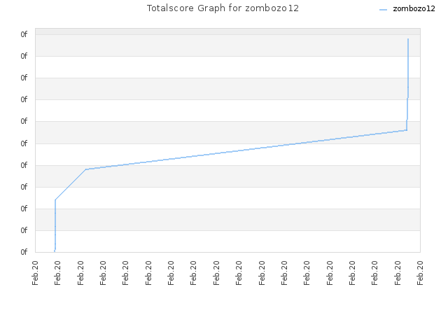 Totalscore Graph for zombozo12