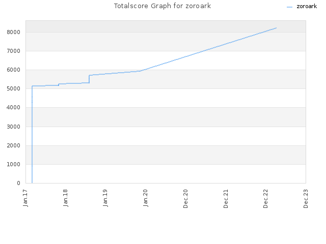 Totalscore Graph for zoroark