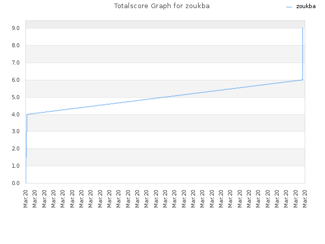 Totalscore Graph for zoukba
