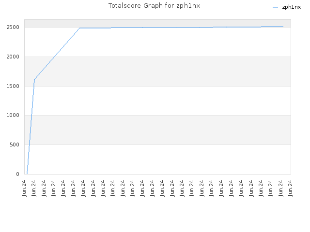 Totalscore Graph for zph1nx