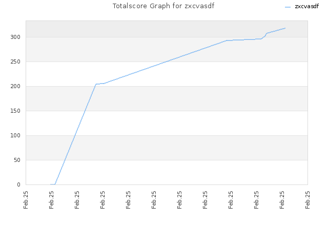 Totalscore Graph for zxcvasdf