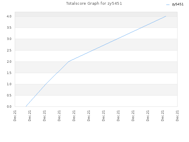 Totalscore Graph for zy5451