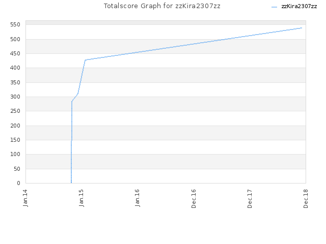 Totalscore Graph for zzKira2307zz